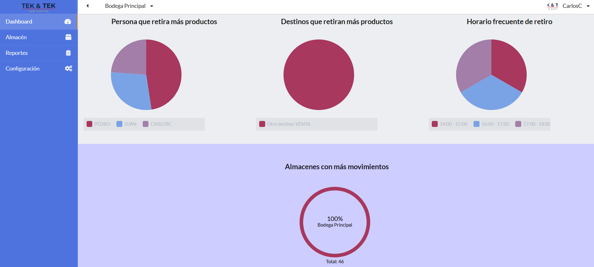 Plataforma de Inventario Multialmacén